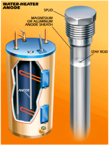 Place new anodes in your electric hot water heater regularly